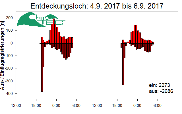 [Fledermaus] Lichtschranke: Segeberger Kalkberg (NABU Schleswig-Holstein)