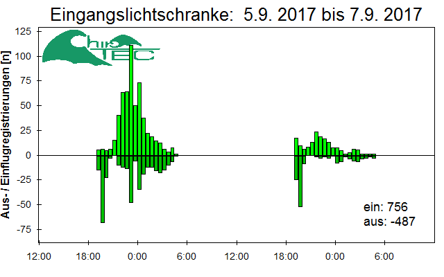 [Fledermaus] Lichtschranke: Segeberger Kalkberg (NABU Schleswig-Holstein)