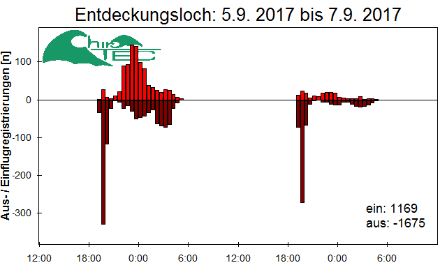 [Fledermaus] Lichtschranke: Segeberger Kalkberg (NABU Schleswig-Holstein)