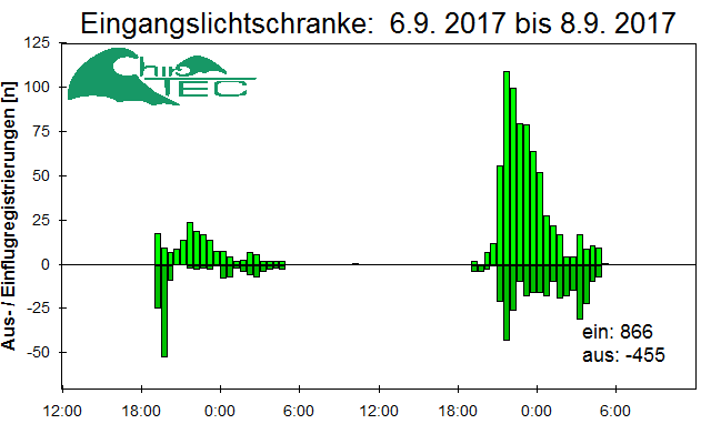 [Fledermaus] Lichtschranke: Segeberger Kalkberg (NABU Schleswig-Holstein)