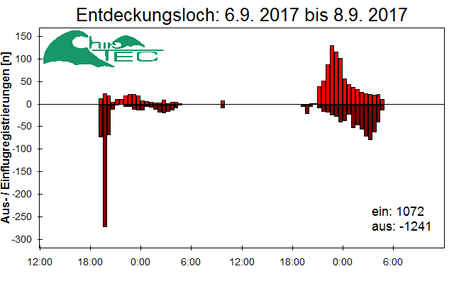 [Fledermaus] Lichtschranke: Segeberger Kalkberg (NABU Schleswig-Holstein)