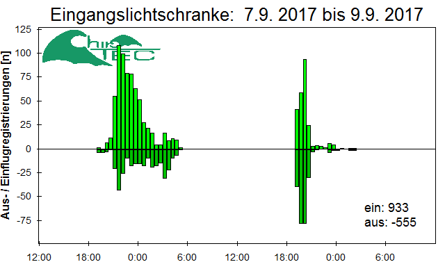 [Fledermaus] Lichtschranke: Segeberger Kalkberg (NABU Schleswig-Holstein)