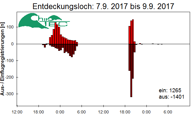 [Fledermaus] Lichtschranke: Segeberger Kalkberg (NABU Schleswig-Holstein)