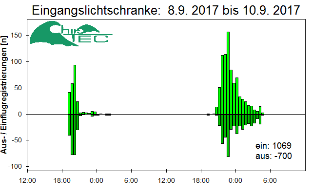 [Fledermaus] Lichtschranke: Segeberger Kalkberg (NABU Schleswig-Holstein)