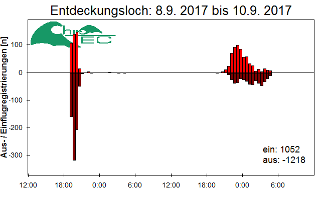 [Fledermaus] Lichtschranke: Segeberger Kalkberg (NABU Schleswig-Holstein)