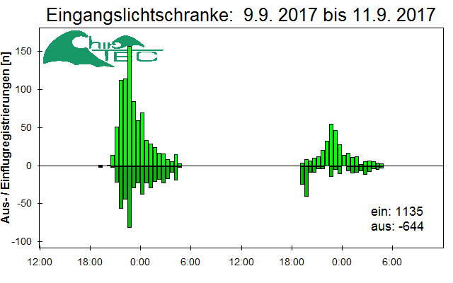 [Fledermaus] Lichtschranke: Segeberger Kalkberg (NABU Schleswig-Holstein)