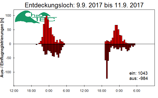 [Fledermaus] Lichtschranke: Segeberger Kalkberg (NABU Schleswig-Holstein)