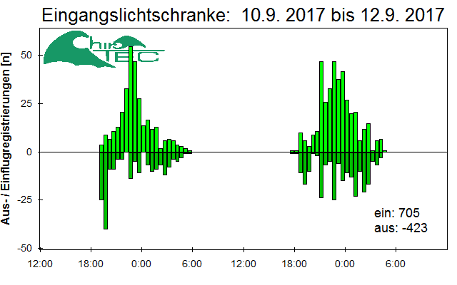 [Fledermaus] Lichtschranke: Segeberger Kalkberg (NABU Schleswig-Holstein)
