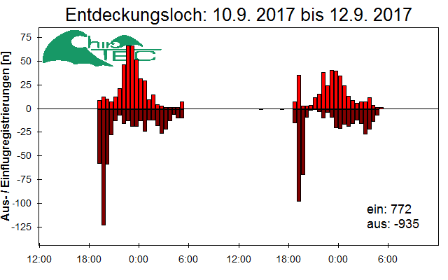 [Fledermaus] Lichtschranke: Segeberger Kalkberg (NABU Schleswig-Holstein)