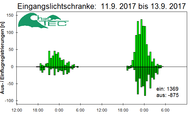 [Fledermaus] Lichtschranke: Segeberger Kalkberg (NABU Schleswig-Holstein)