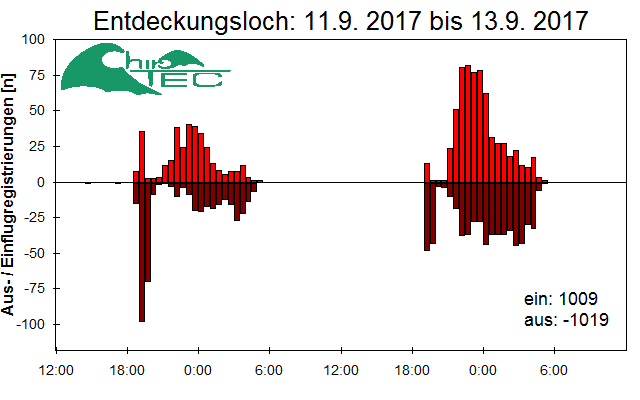 [Fledermaus] Lichtschranke: Segeberger Kalkberg (NABU Schleswig-Holstein)