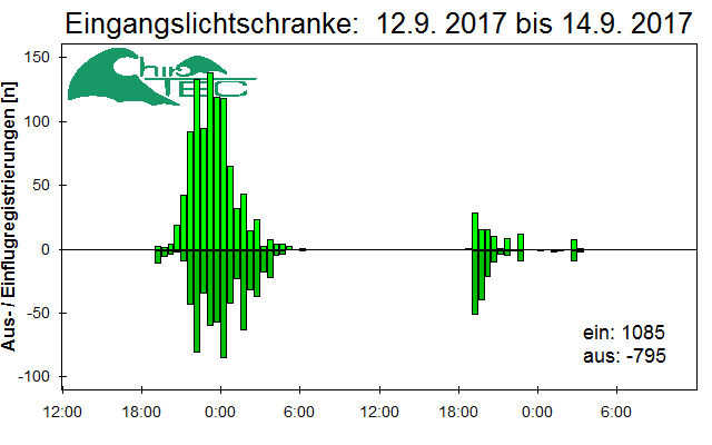 [Fledermaus] Lichtschranke: Segeberger Kalkberg (NABU Schleswig-Holstein)