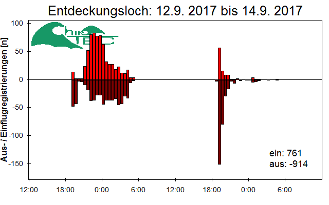 [Fledermaus] Lichtschranke: Segeberger Kalkberg (NABU Schleswig-Holstein)