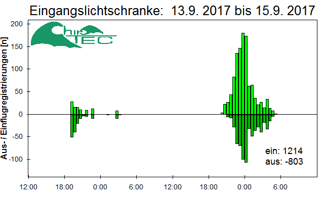 [Fledermaus] Lichtschranke: Segeberger Kalkberg (NABU Schleswig-Holstein)
