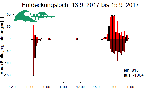 [Fledermaus] Lichtschranke: Segeberger Kalkberg (NABU Schleswig-Holstein)