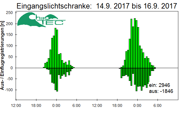 [Fledermaus] Lichtschranke: Segeberger Kalkberg (NABU Schleswig-Holstein)