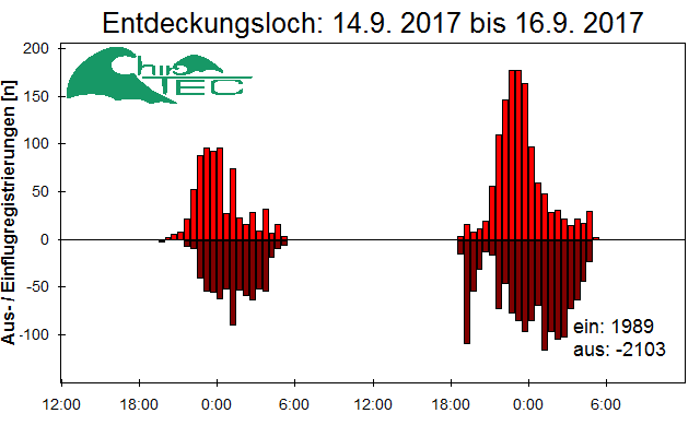 [Fledermaus] Lichtschranke: Segeberger Kalkberg (NABU Schleswig-Holstein)