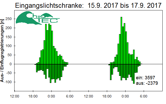 [Fledermaus] Lichtschranke: Segeberger Kalkberg (NABU Schleswig-Holstein)