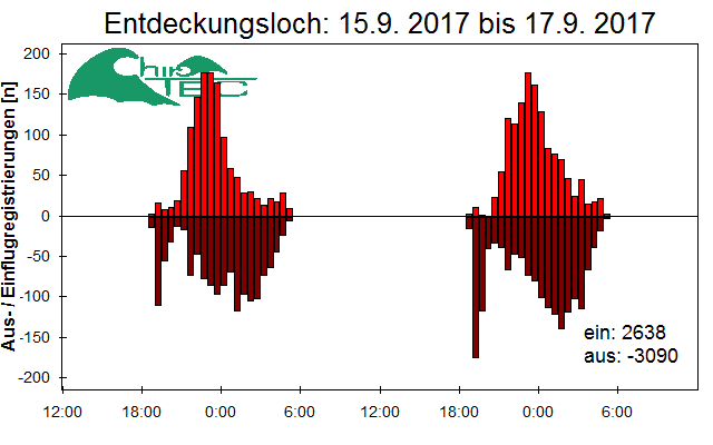 [Fledermaus] Lichtschranke: Segeberger Kalkberg (NABU Schleswig-Holstein)