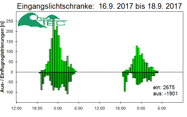 [Fledermaus] Lichtschranke: Segeberger Kalkberg (NABU Schleswig-Holstein)