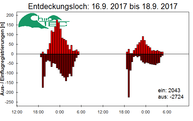 [Fledermaus] Lichtschranke: Segeberger Kalkberg (NABU Schleswig-Holstein)