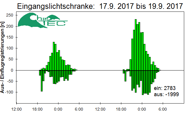 [Fledermaus] Lichtschranke: Segeberger Kalkberg (NABU Schleswig-Holstein)
