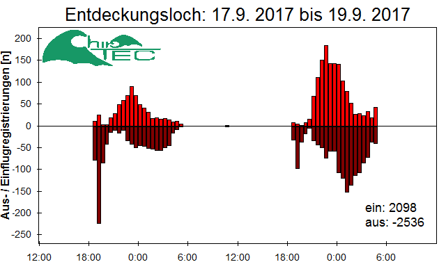 [Fledermaus] Lichtschranke: Segeberger Kalkberg (NABU Schleswig-Holstein)
