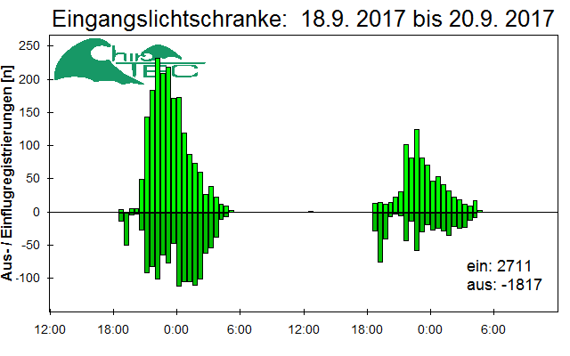 [Fledermaus] Lichtschranke: Segeberger Kalkberg (NABU Schleswig-Holstein)