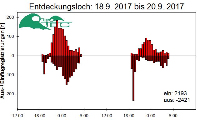 [Fledermaus] Lichtschranke: Segeberger Kalkberg (NABU Schleswig-Holstein)