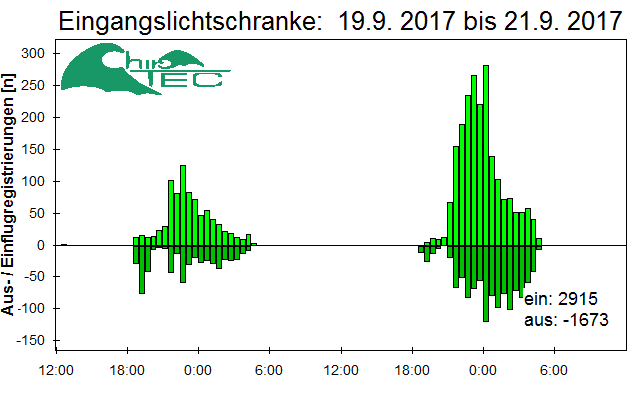 [Fledermaus] Lichtschranke: Segeberger Kalkberg (NABU Schleswig-Holstein)