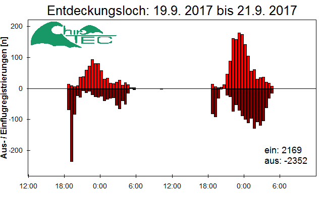 [Fledermaus] Lichtschranke: Segeberger Kalkberg (NABU Schleswig-Holstein)