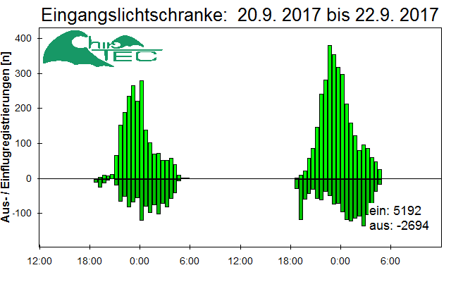 [Fledermaus] Lichtschranke: Segeberger Kalkberg (NABU Schleswig-Holstein)