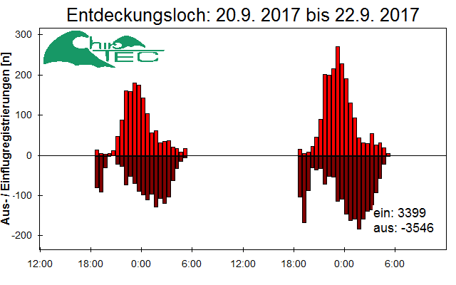 [Fledermaus] Lichtschranke: Segeberger Kalkberg (NABU Schleswig-Holstein)