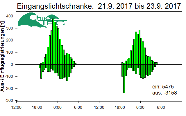 [Fledermaus] Lichtschranke: Segeberger Kalkberg (NABU Schleswig-Holstein)
