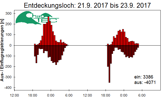 [Fledermaus] Lichtschranke: Segeberger Kalkberg (NABU Schleswig-Holstein)
