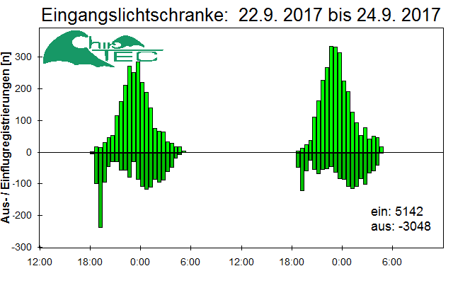 [Fledermaus] Lichtschranke: Segeberger Kalkberg (NABU Schleswig-Holstein)