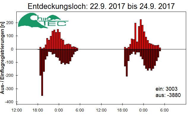 [Fledermaus] Lichtschranke: Segeberger Kalkberg (NABU Schleswig-Holstein)