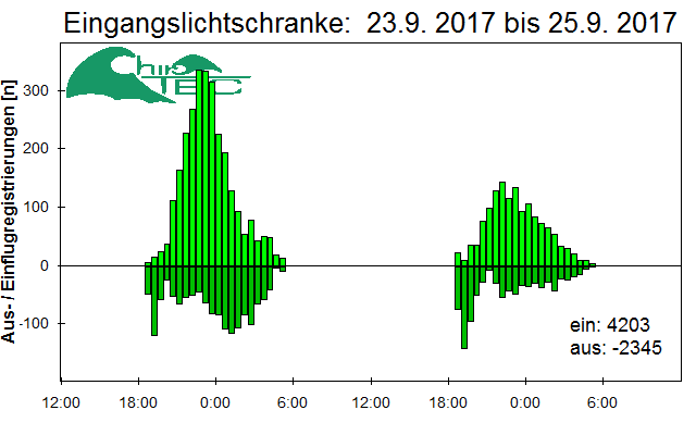[Fledermaus] Lichtschranke: Segeberger Kalkberg (NABU Schleswig-Holstein)