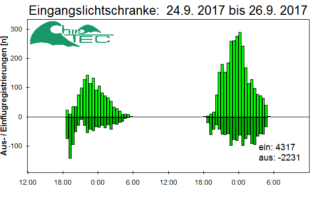 [Fledermaus] Lichtschranke: Segeberger Kalkberg (NABU Schleswig-Holstein)