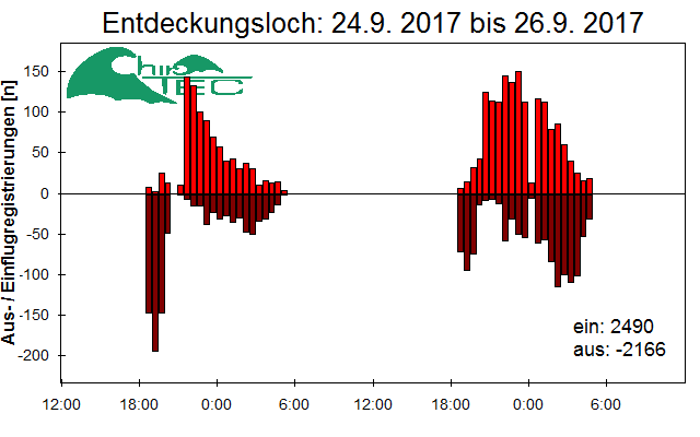 [Fledermaus] Lichtschranke: Segeberger Kalkberg (NABU Schleswig-Holstein)