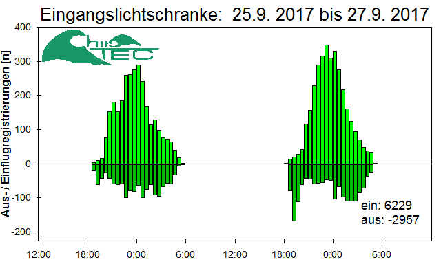 [Fledermaus] Lichtschranke: Segeberger Kalkberg (NABU Schleswig-Holstein)