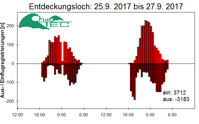 [Fledermaus] Lichtschranke: Segeberger Kalkberg (NABU Schleswig-Holstein)