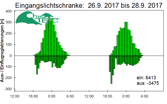 [Fledermaus] Lichtschranke: Segeberger Kalkberg (NABU Schleswig-Holstein)
