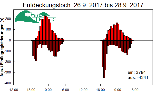 [Fledermaus] Lichtschranke: Segeberger Kalkberg (NABU Schleswig-Holstein)