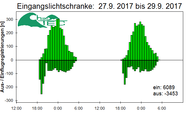 [Fledermaus] Lichtschranke: Segeberger Kalkberg (NABU Schleswig-Holstein)
