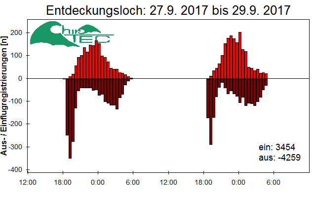 [Fledermaus] Lichtschranke: Segeberger Kalkberg (NABU Schleswig-Holstein)