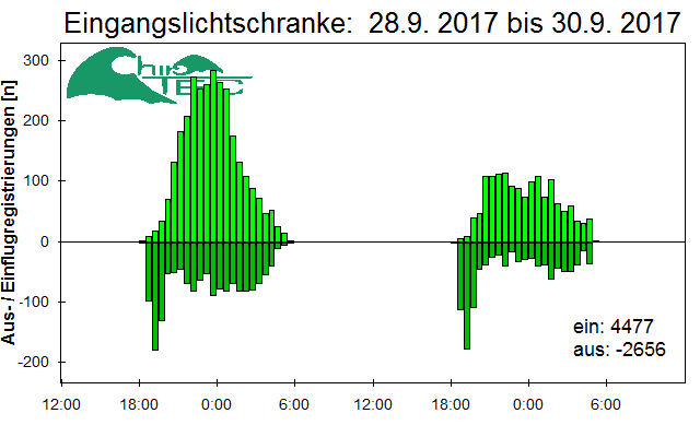 [Fledermaus] Lichtschranke: Segeberger Kalkberg (NABU Schleswig-Holstein)