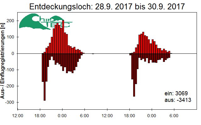 [Fledermaus] Lichtschranke: Segeberger Kalkberg (NABU Schleswig-Holstein)