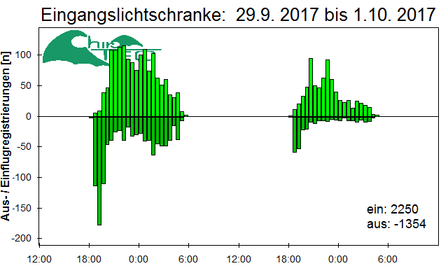 [Fledermaus] Lichtschranke: Segeberger Kalkberg (NABU Schleswig-Holstein)