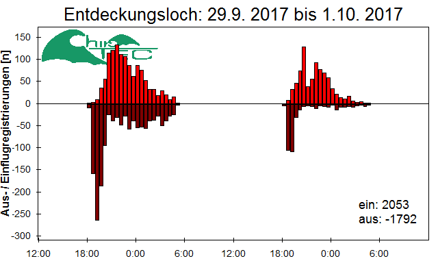 [Fledermaus] Lichtschranke: Segeberger Kalkberg (NABU Schleswig-Holstein)